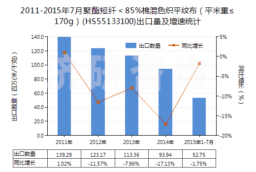 2011-2015年7月聚酯短纖<85%棉混色織平紋布(平米重≤170g)(HS55133100)出口量及增速統(tǒng)計(jì) 2011-2015年7月聚酯短纖<85%棉混色織平紋布(平米重≤170g)(HS55133100)出口量及增速統(tǒng)計(jì)